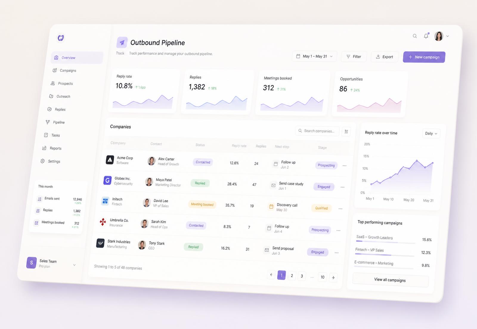Outbound pipeline dashboard showing researched MSP accounts, reply rates and booked meetings
